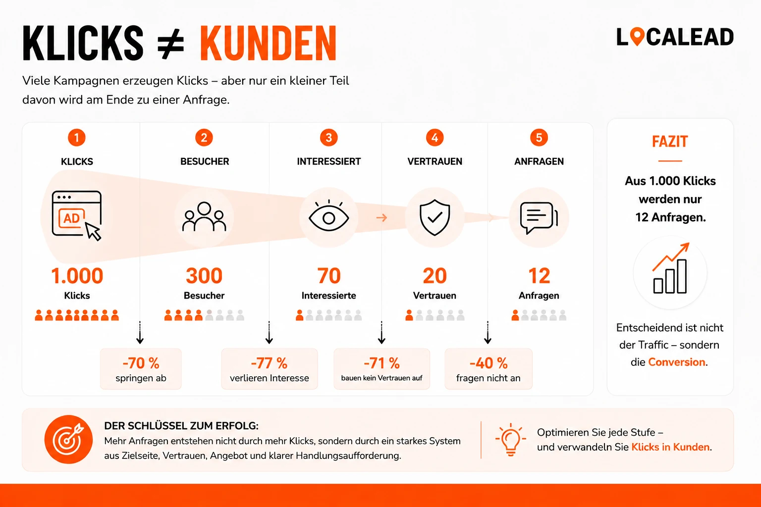 Google Ads Erfolgssystem: Angebot, Landingpage, Vertrauen, Tracking, Conversion und Optimierung müssen zusammenspielen, damit aus Klicks planbar neue Anfragen entstehen