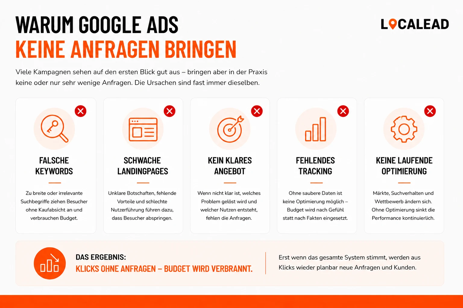 Übersicht häufiger Probleme bei Google Ads Kampagnen: falsche Zielgruppen, unklare Botschaften, schwache Landingpages, fehlendes Vertrauen und fehlende laufende Optimierung