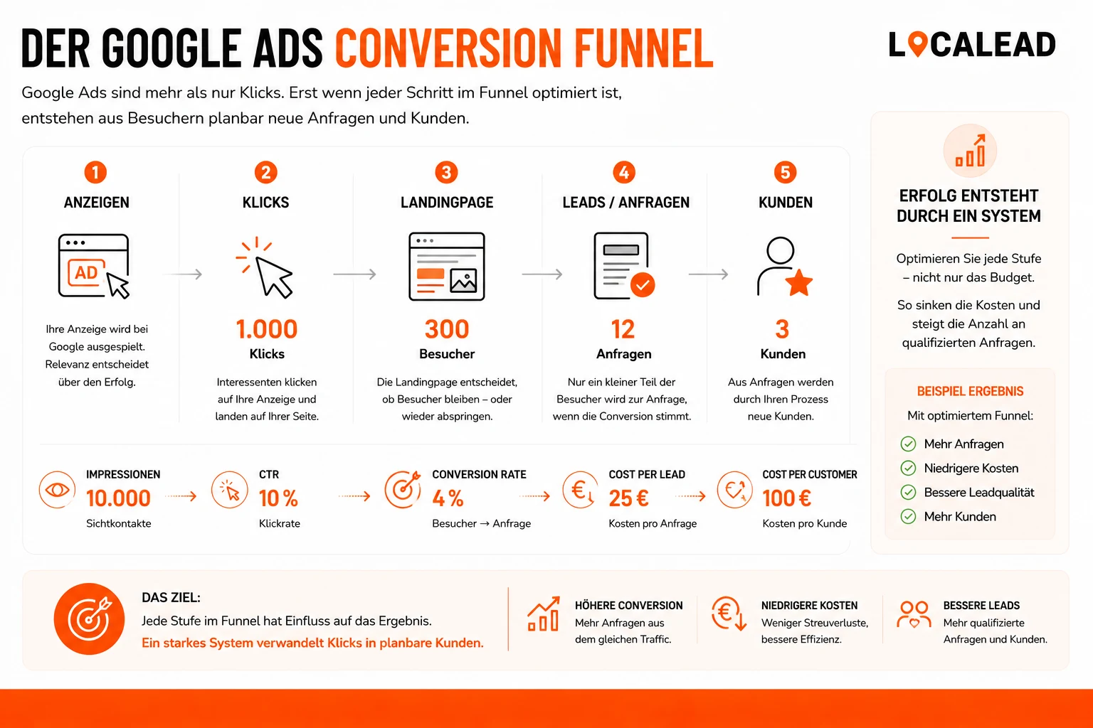 Vergleich Klicks gegen Anfragen bei Google Ads: Viele Kampagnen messen Traffic statt Conversion und verbrennen Budget ohne neue Kunden