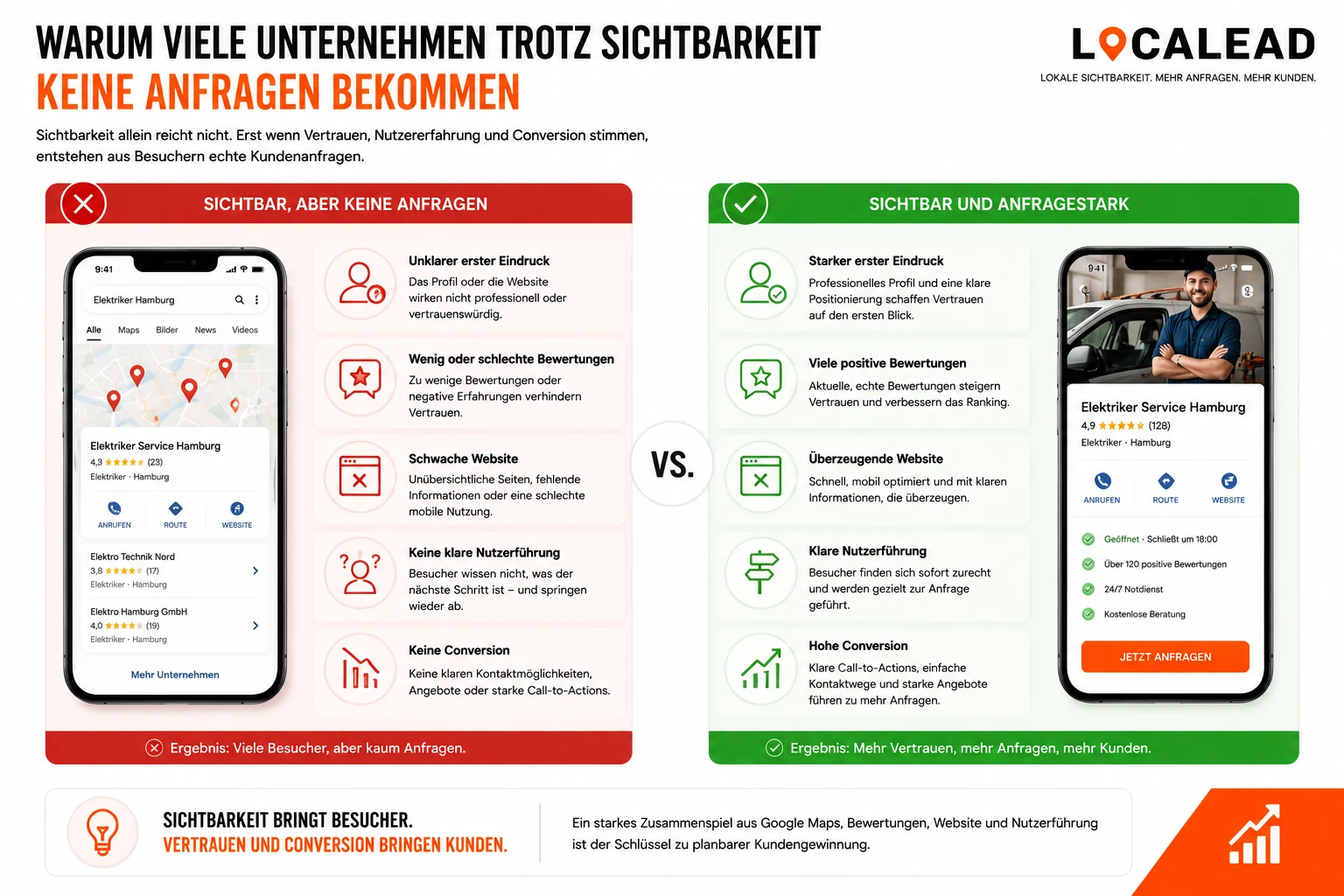 Die fünf wichtigsten Faktoren für bessere Google Maps Rankings: Relevanz, Nähe, Bewertungen, Aktivität und Website-Signale mit Conversion