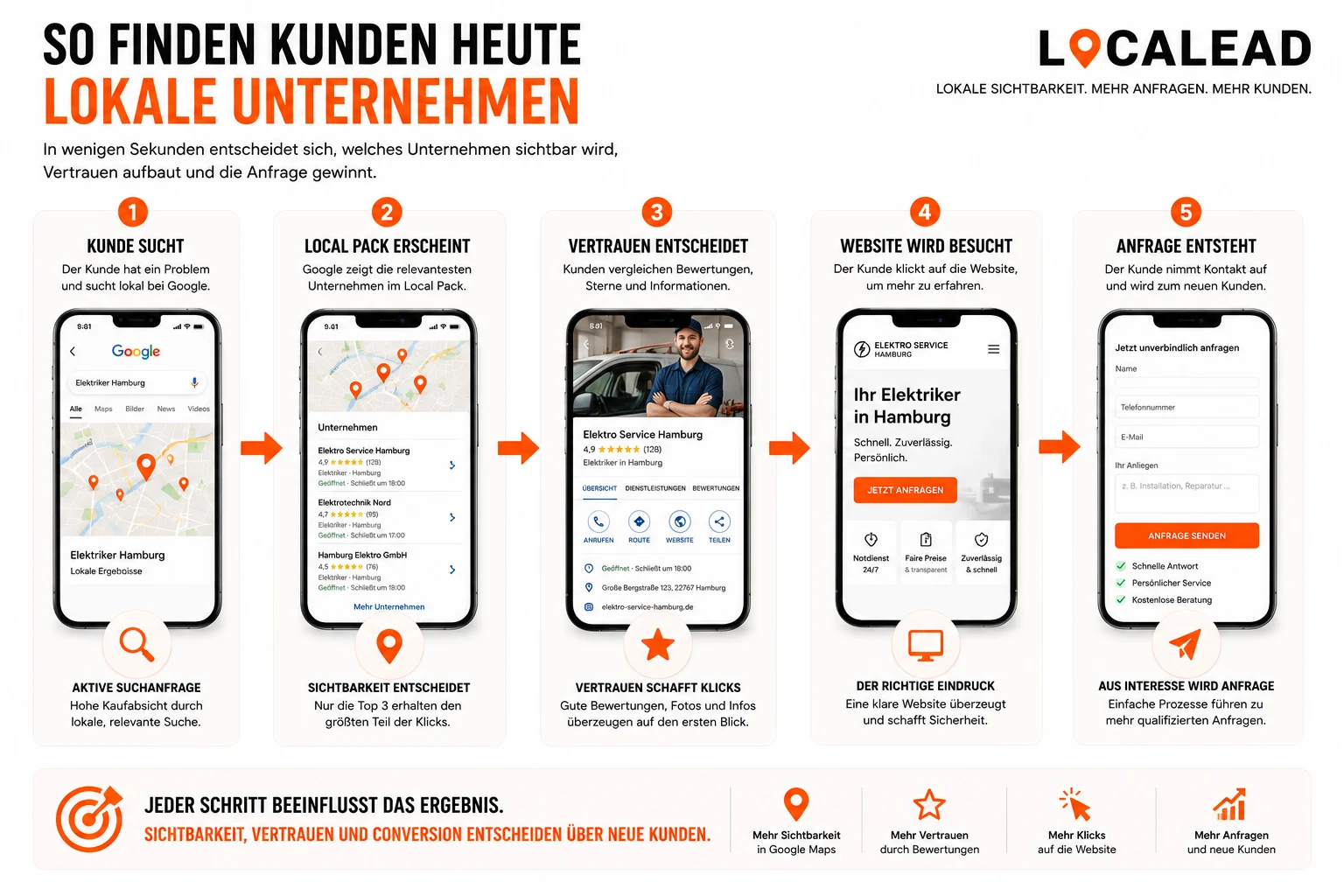 Google Maps Local Pack bei lokalen Suchanfragen: Maps-Ergebnisse, Bewertungen und Standort entscheiden darüber, welches lokale Unternehmen sichtbar wird und die Anfrage gewinnt