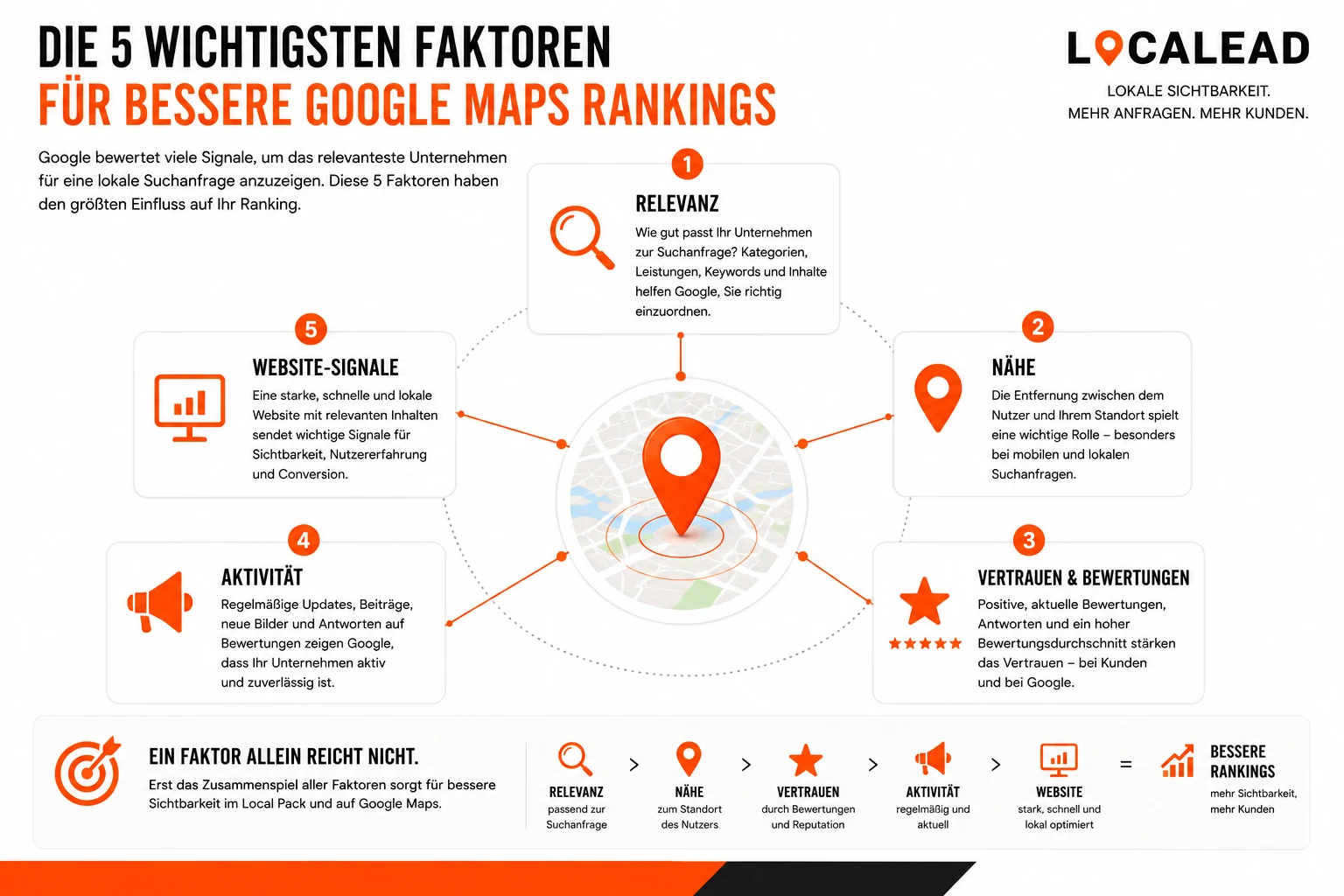 Wie Google Maps Rankings funktionieren: Google bewertet Relevanz, Nähe, Bekanntheit, Vertrauen, Aktivität, Website-Signale und Nutzerverhalten als Gesamtsystem