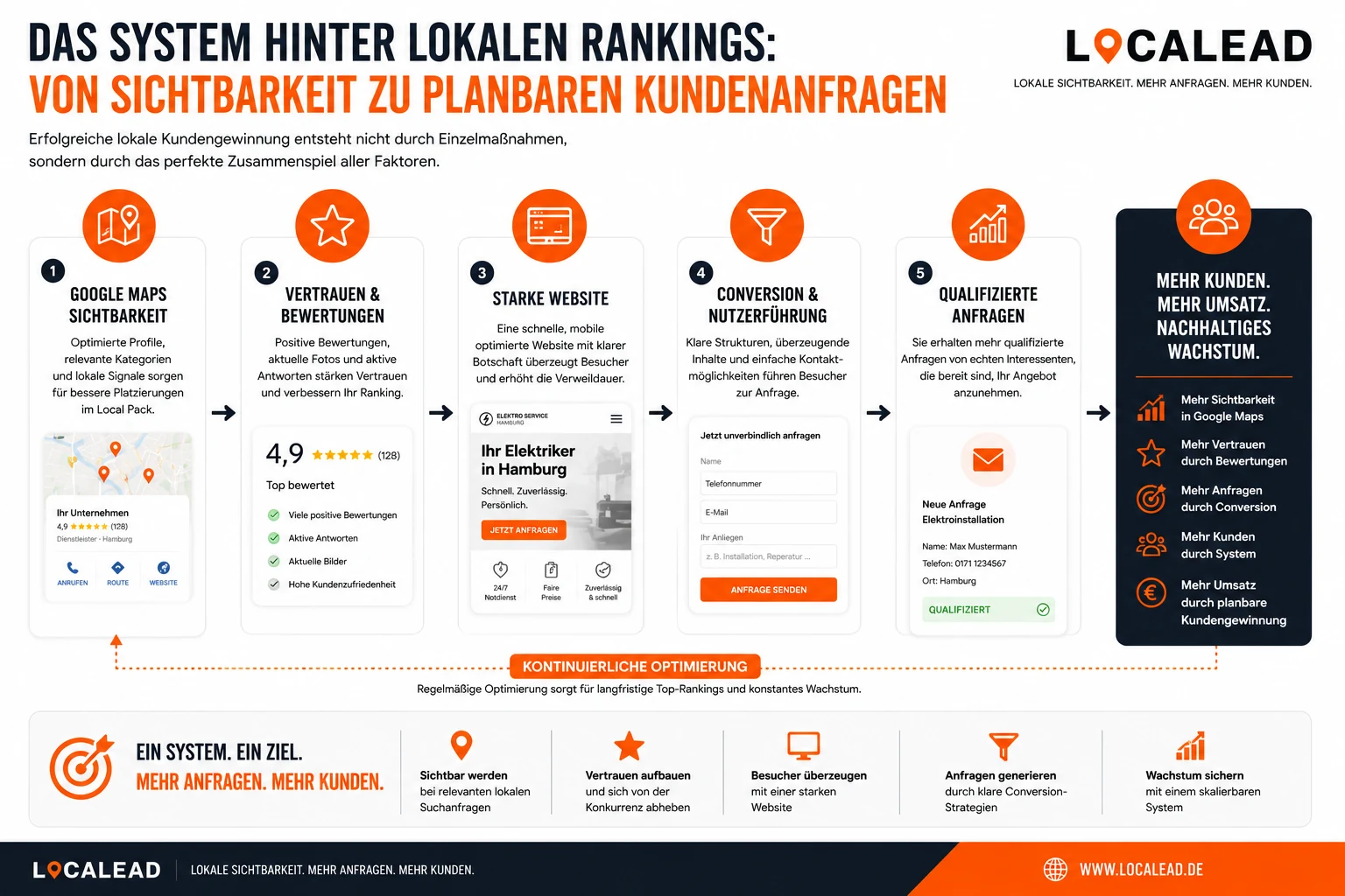 Praxisbeispiel Google Maps Ranking: Vor der Optimierung wenige Anfragen trotz Profil und Website, nach der Optimierung bessere Rankings und mehr qualifizierte lokale Leads