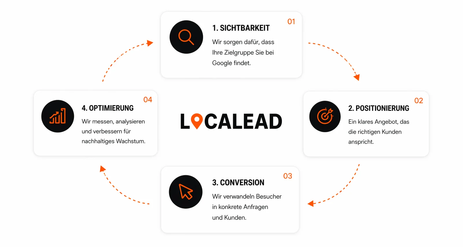 Die vier Faktoren erfolgreicher Kundengewinnung für lokale Unternehmen: Sichtbarkeit, Vertrauen, Conversion und laufende Optimierung