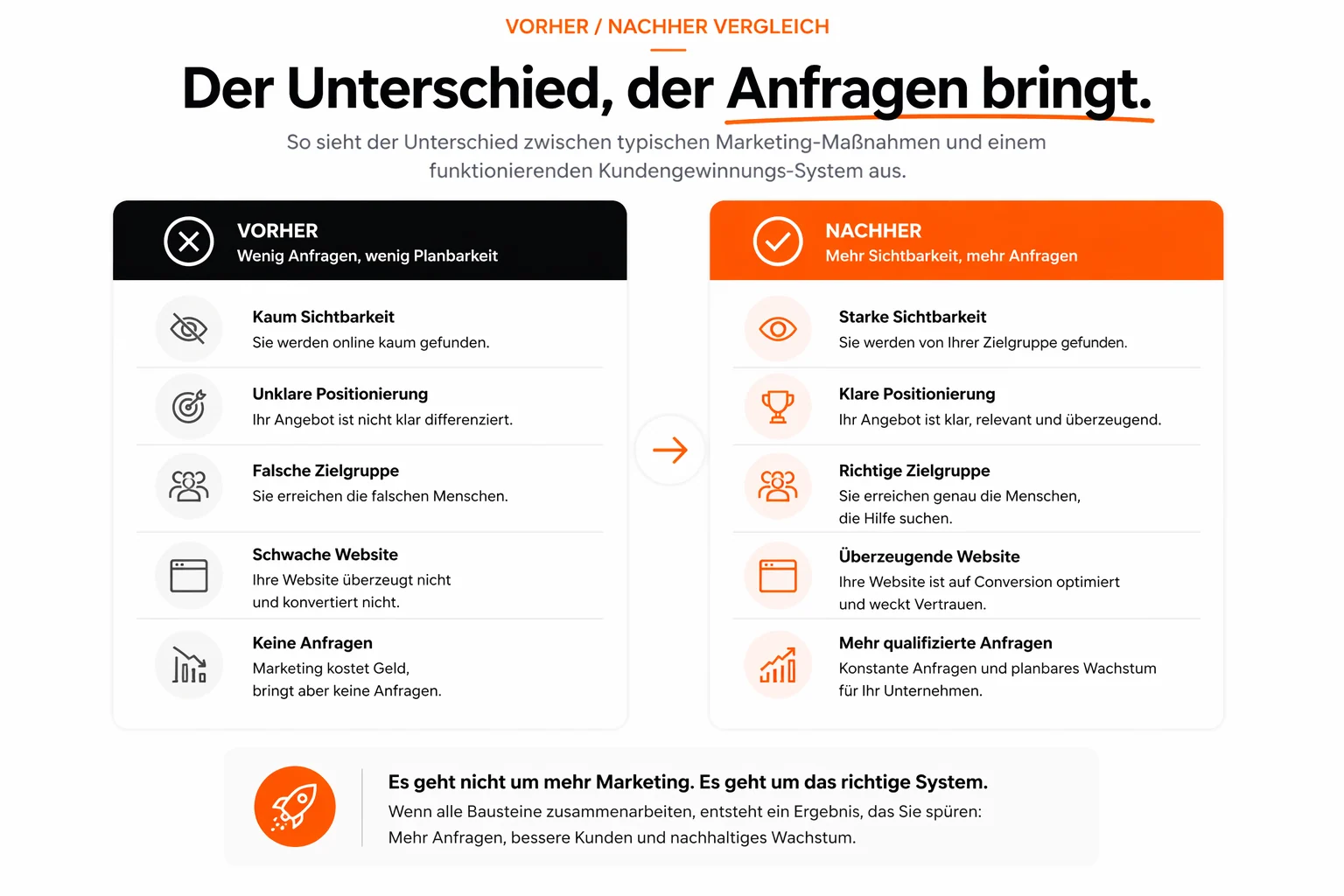 Praxisbeispiel Kundengewinnung: Vor der Optimierung wenige Anfragen trotz Website und Werbung, nach der Optimierung planbare qualifizierte Kundenanfragen