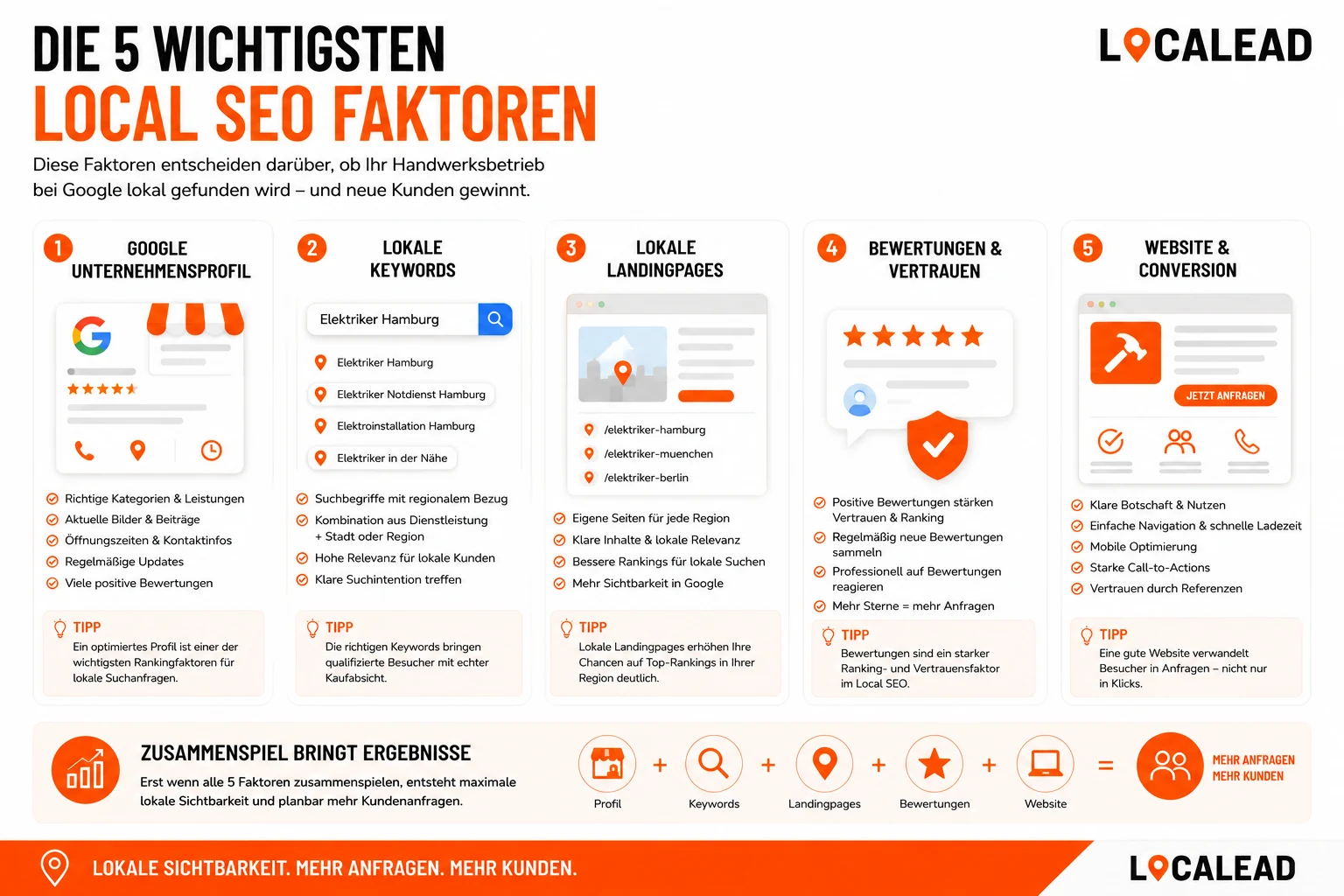 Die fünf wichtigsten Faktoren für Local SEO bei Handwerkern: Google Unternehmensprofil, lokale Keywords, Landingpages, Bewertungen und conversion-starke Website