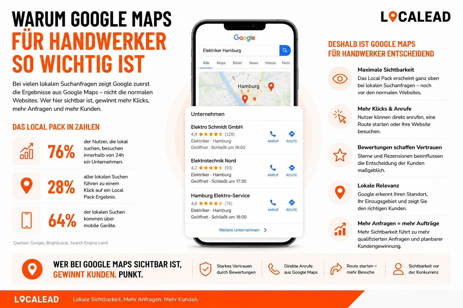 Google Maps Local Pack für Handwerker: Bei lokalen Suchanfragen entscheiden Maps-Ergebnisse, Bewertungen und Standort oft über die Anfrage