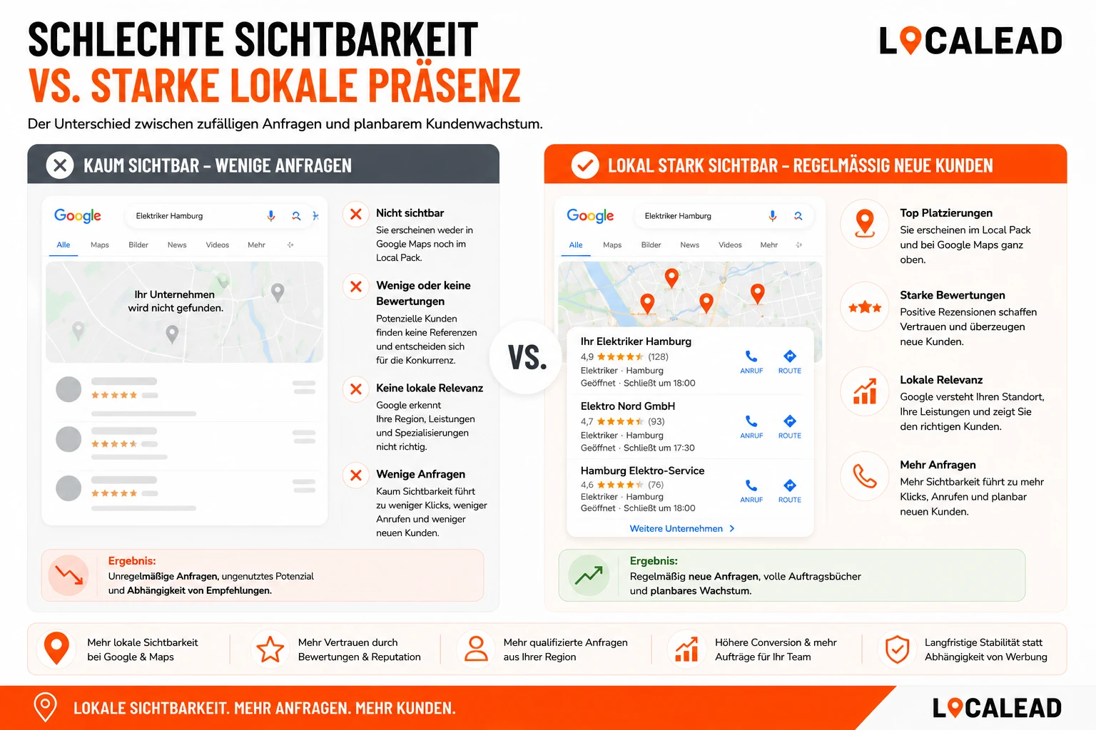 Problem vieler Handwerksbetriebe online: Hervorragende Arbeit vor Ort, aber austauschbare Website ohne lokale Sichtbarkeit und Vertrauenssignale