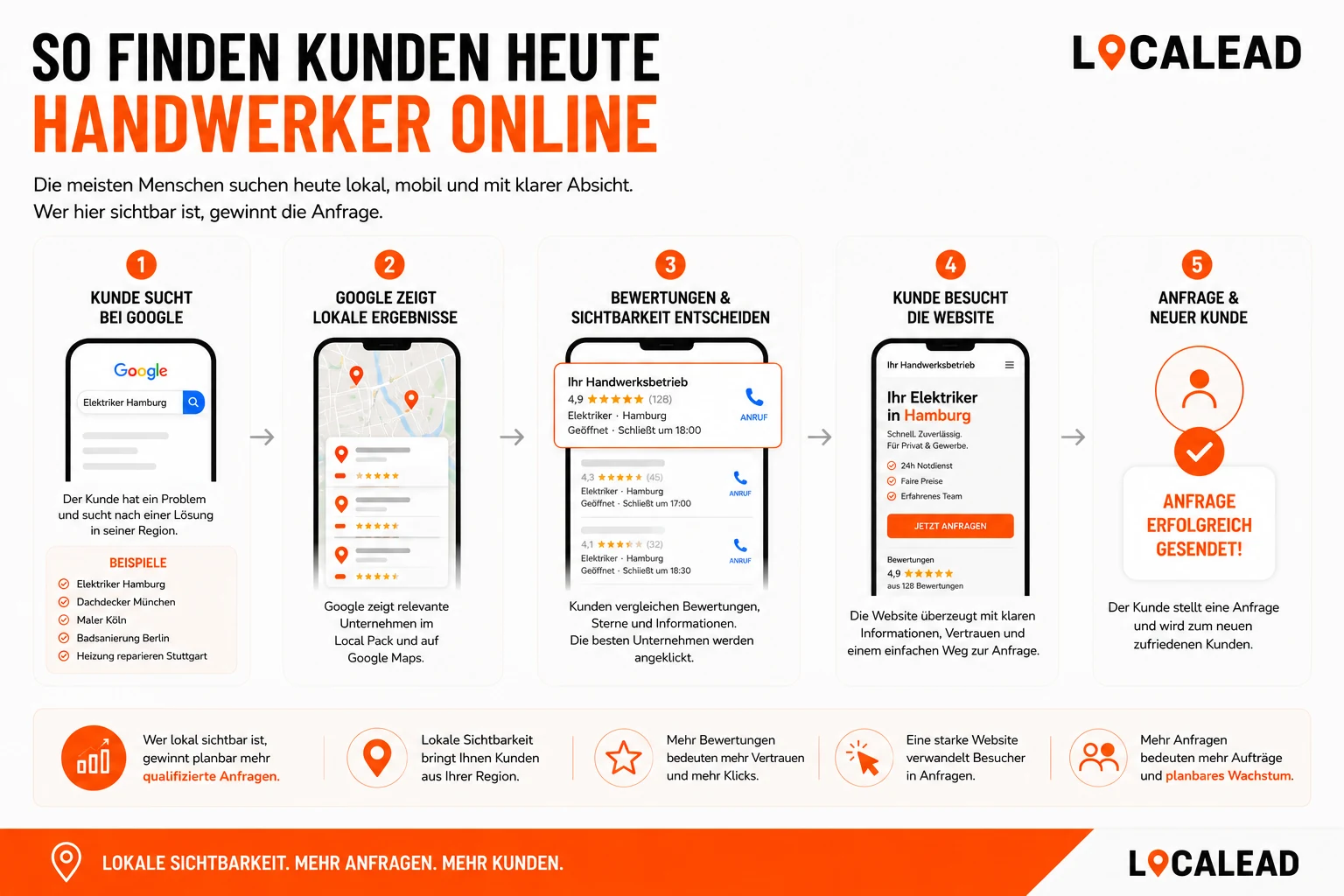 Bausteine von Local SEO für Handwerker: Google Unternehmensprofil, Maps-Rankings, lokale Landingpages, Bewertungen, regionale Keywords und Website-Optimierung