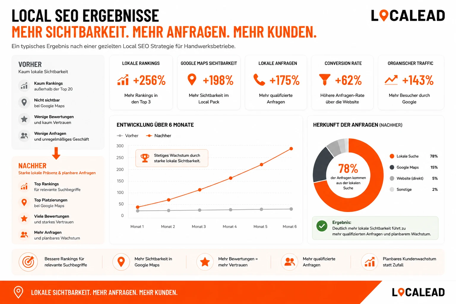 Praxisbeispiel Local SEO für Handwerker: Vor der Optimierung wenige Google-Anfragen, nach der Optimierung bessere Maps-Rankings und mehr qualifizierte lokale Leads