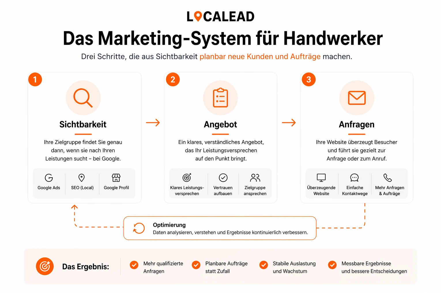 Diagramm der drei Erfolgsfaktoren im Handwerker-Marketing: Sichtbarkeit bei relevanten Suchanfragen, klares verständliches Angebot, Website die zur Anfrage führt