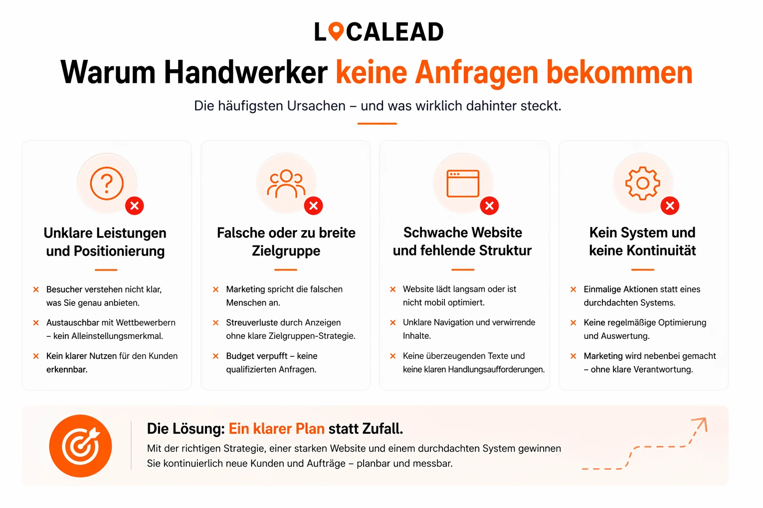 Übersicht der häufigsten Probleme im Handwerker-Marketing: zu allgemeines Angebot, falsche Zielgruppe, schwache Website, fehlende Messbarkeit