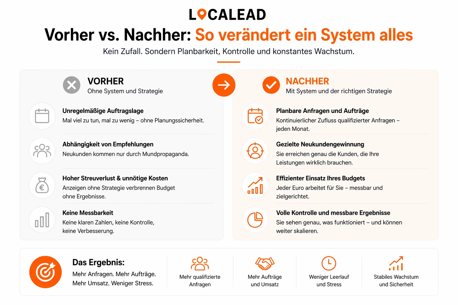 Vorher-Nachher-Vergleich: Vom zufälligen Auftrag zur planbaren Auslastung durch strukturiertes Handwerker-Marketing