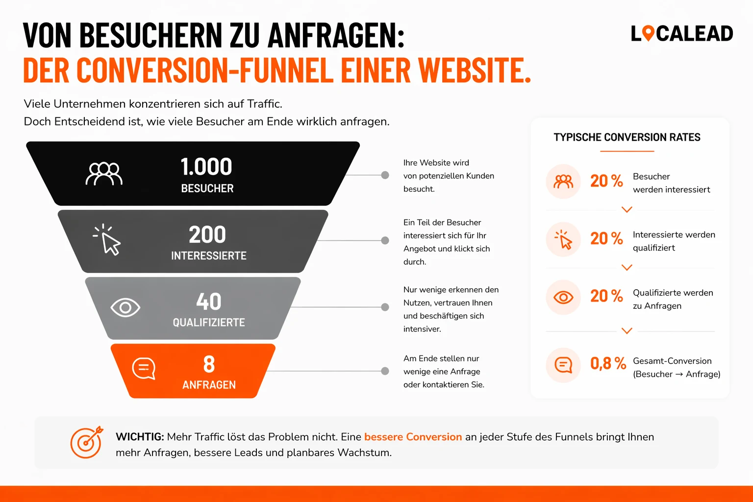 Vergleich Besucher gegen Anfragen: Mehr Traffic auf einer Website führt nicht automatisch zu mehr Kundenanfragen, entscheidend ist die Conversion