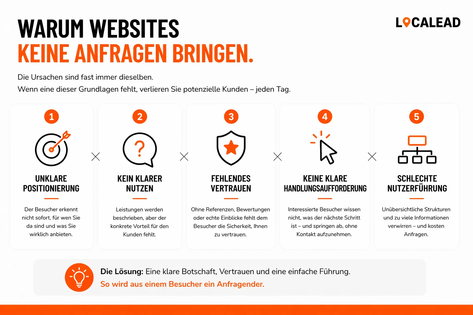 Übersicht der fünf häufigsten Ursachen, warum eine Website keine Anfragen bringt: unklare Positionierung, kein klarer Nutzen, fehlendes Vertrauen, keine Handlungsaufforderung, schlechte Nutzerführung