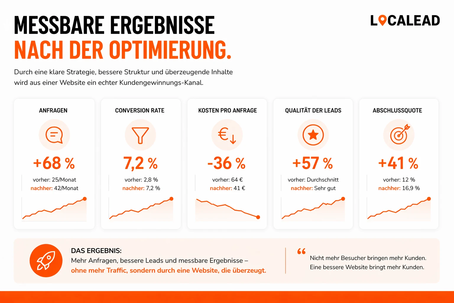 Praxisbeispiel Website-Optimierung: Vor der Optimierung wenige Anfragen trotz Google Ads, nach der Optimierung deutlich mehr qualifizierte Anfragen