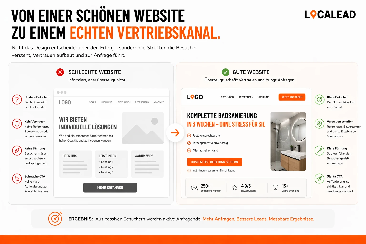 Vorher-Nachher-Vergleich: Aus einer schönen Website ohne Anfragen wird ein funktionierender Vertriebskanal mit gezielten, planbaren Kundenanfragen