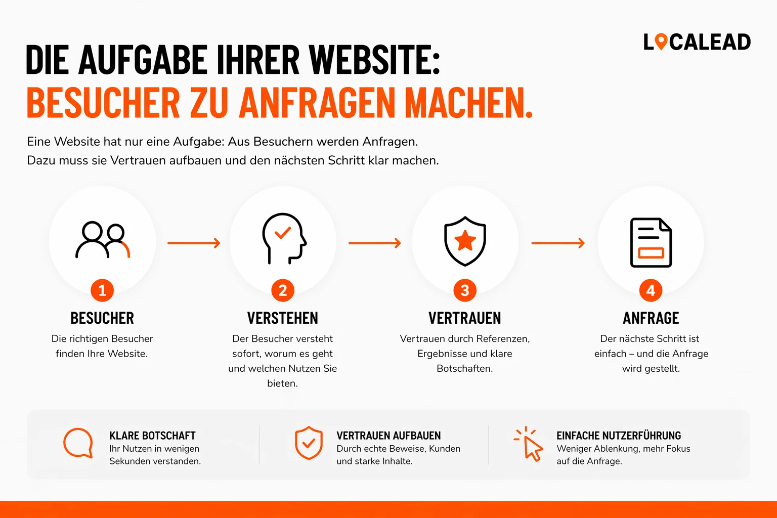 Eine Website ist kein Design-Projekt sondern ein Werkzeug zur Kundengewinnung, das Besucher gezielt zur Anfrage führen muss